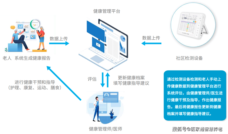 健康管理服务的新趋势与挑战