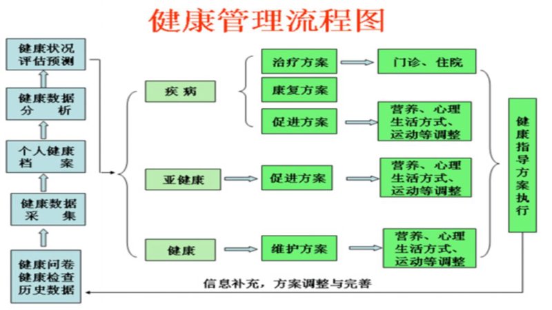 北京健康管理趋势解读：精准化与智能化并驾齐驱